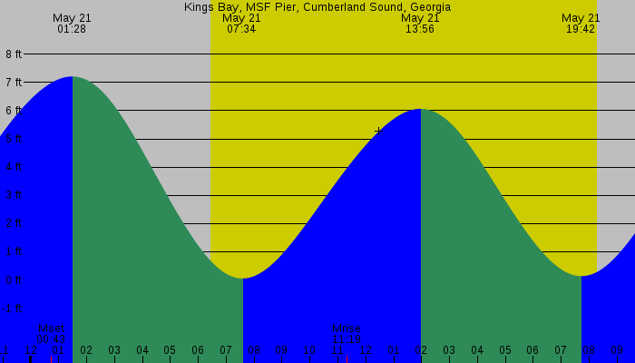 Tide graph for Kings Bay, MSF Pier, Cumberland Sound, Georgia