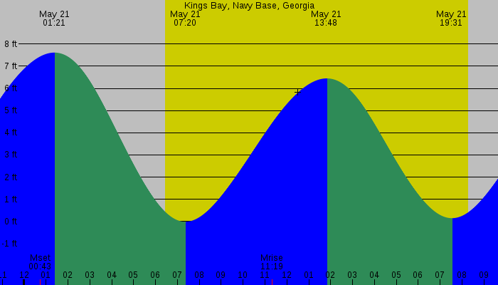 Tide graph for Kings Bay, Navy Base, Georgia
