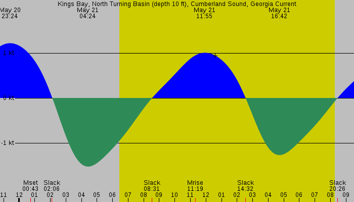Tide graph for Kings Bay, North Turning Basin (depth 10 ft), Cumberland Sound, Georgia Current