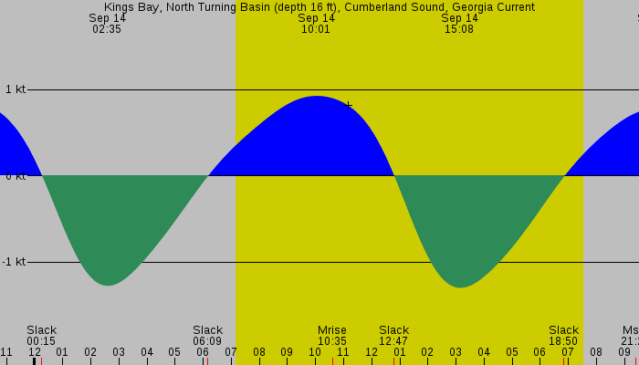 Tide graph for Kings Bay, North Turning Basin (depth 16 ft), Cumberland Sound, Georgia Current