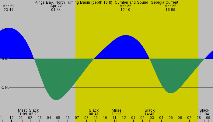 Tide graph for Kings Bay, North Turning Basin (depth 16 ft), Cumberland Sound, Georgia Current