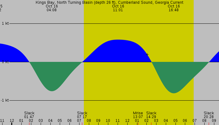 Tide graph for Kings Bay, North Turning Basin (depth 26 ft), Cumberland Sound, Georgia Current