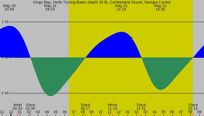 Tide graph for Kings Bay, North Turning Basin (depth 26 ft), Cumberland Sound, Georgia Current