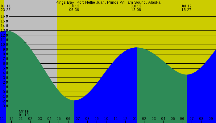 Tide graph for Kings Bay, Port Nellie Juan, Prince William Sound, Alaska