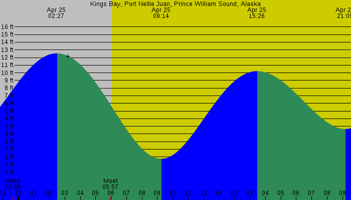 Tide graph for Kings Bay, Port Nellie Juan, Prince William Sound, Alaska