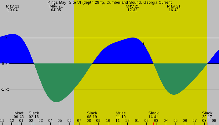 Tide graph for Kings Bay, Site VI (depth 28 ft), Cumberland Sound, Georgia Current