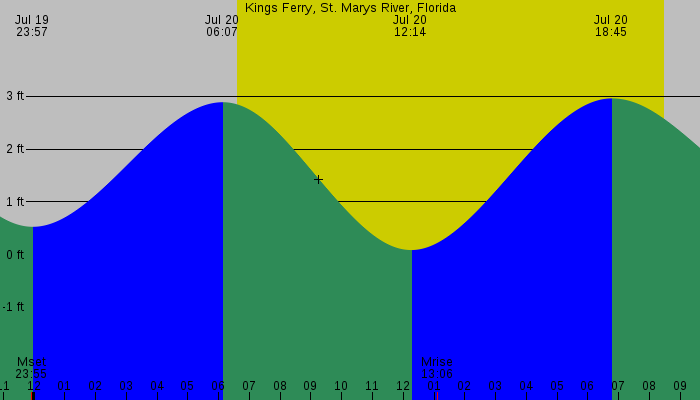Tide graph for Kings Ferry, St. Marys River, Florida