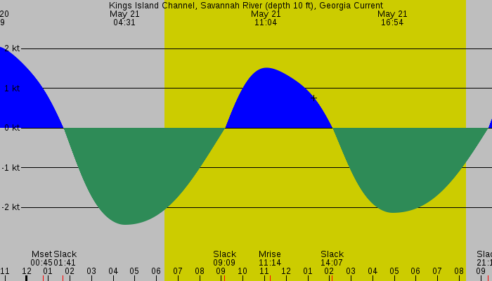 Tide graph for Kings Island Channel, Savannah River (depth 10 ft), Georgia Current