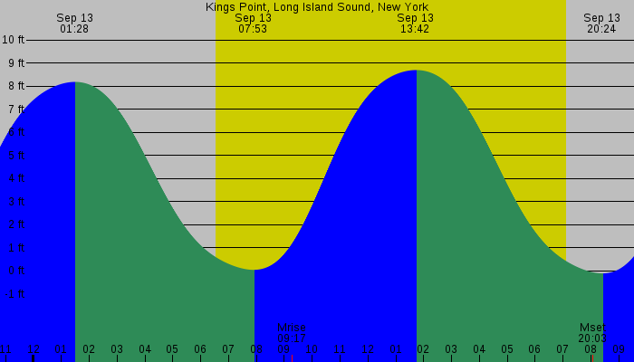 Tide graph for Kings Point, Long Island Sound, New York