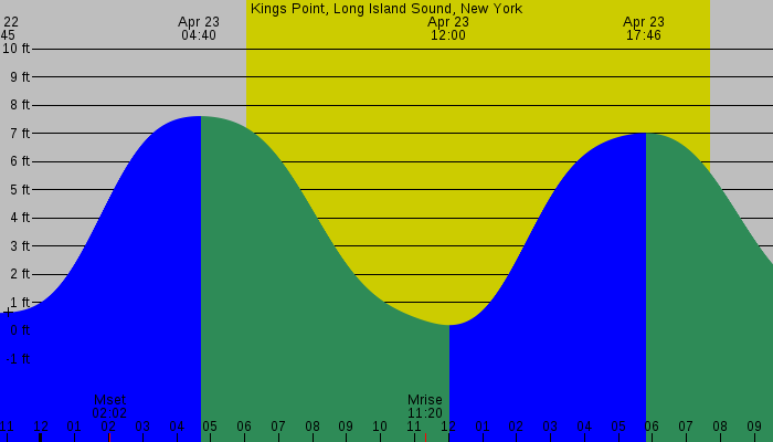 Tide graph for Kings Point, Long Island Sound, New York
