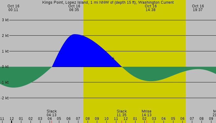 Tide graph for Kings Point, Lopez Island, 1 mi NNW of (depth 15 ft), Washington Current