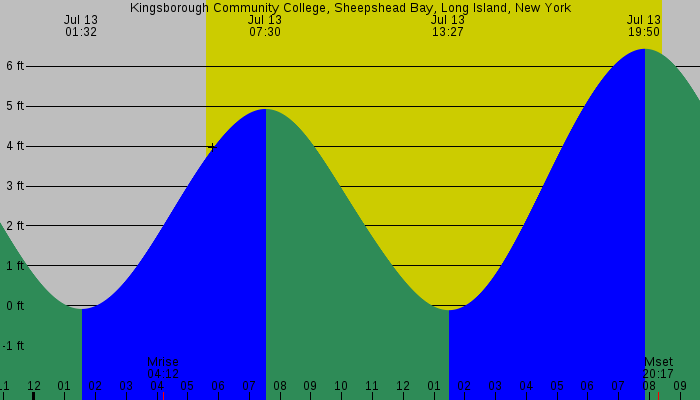 Tide graph for Kingsborough Community College, Sheepshead Bay, Long Island, New York