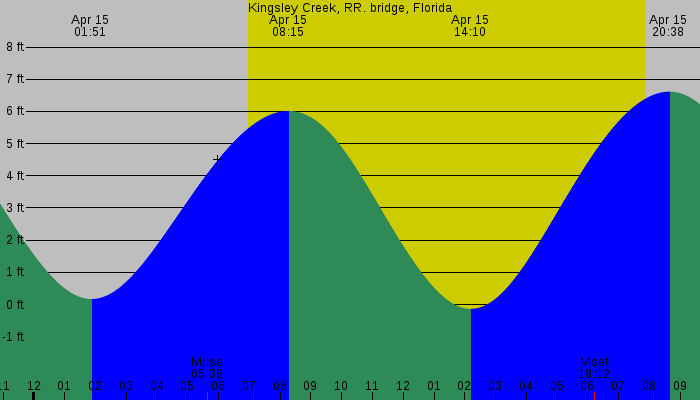 Tide graph for Kingsley Creek, RR. bridge, Florida