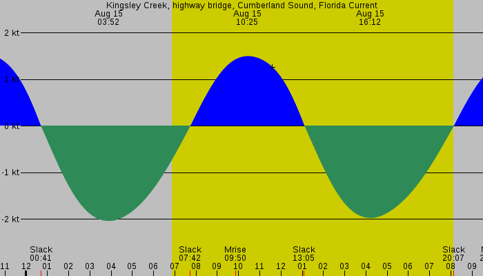 Tide graph for Kingsley Creek, highway bridge, Cumberland Sound, Florida Current