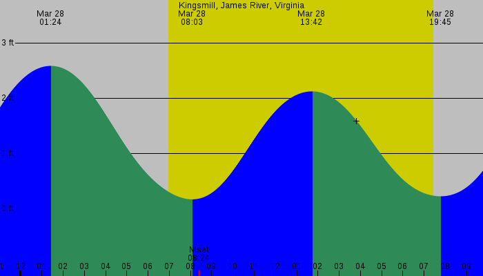 Tide graph for Kingsmill, James River, Virginia