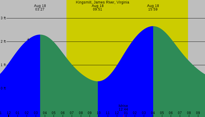 Tide graph for Kingsmill, James River, Virginia