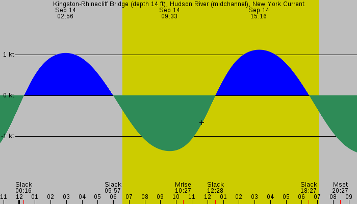 Tide graph for Kingston-Rhinecliff Bridge (depth 14 ft), Hudson River (midchannel), New York Current