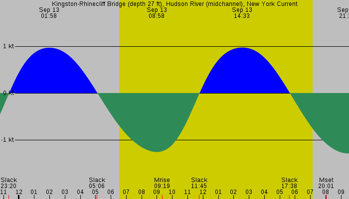 Tide graph for Kingston-Rhinecliff Bridge (depth 27 ft), Hudson River (midchannel), New York Current