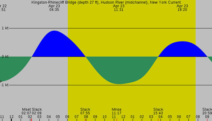 Tide graph for Kingston-Rhinecliff Bridge (depth 27 ft), Hudson River (midchannel), New York Current