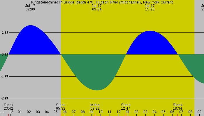 Tide graph for Kingston-Rhinecliff Bridge (depth 4 ft), Hudson River (midchannel), New York Current