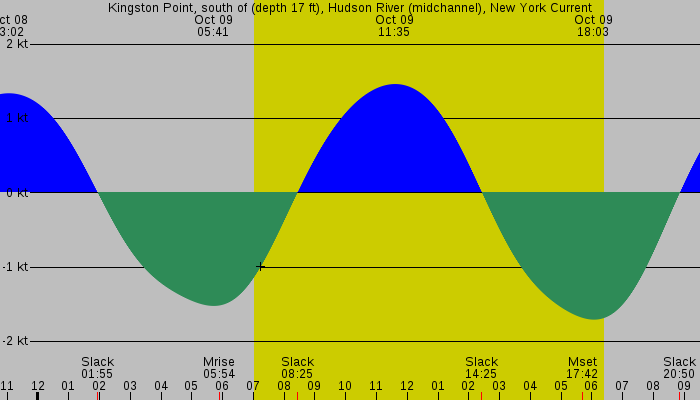 Tide graph for Kingston Point, south of (depth 17 ft), Hudson River (midchannel), New York Current