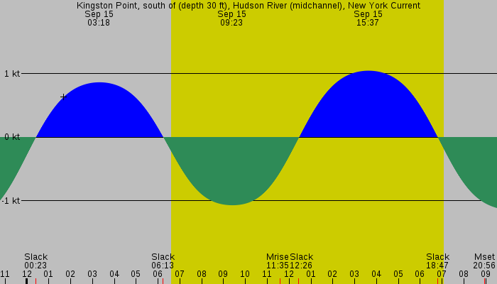 Tide graph for Kingston Point, south of (depth 30 ft), Hudson River (midchannel), New York Current