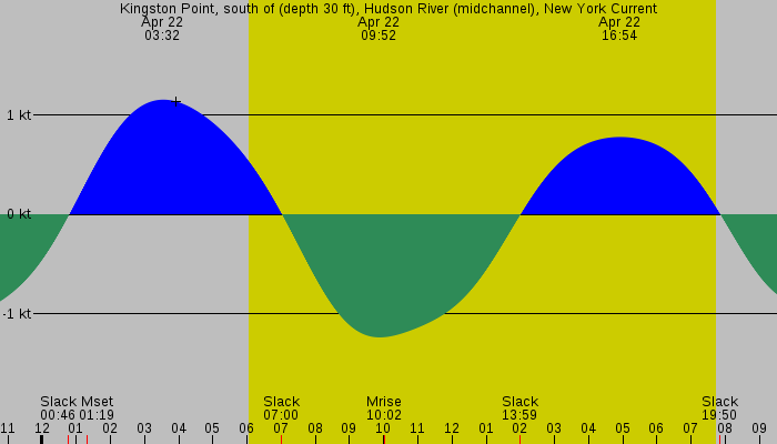 Tide graph for Kingston Point, south of (depth 30 ft), Hudson River (midchannel), New York Current