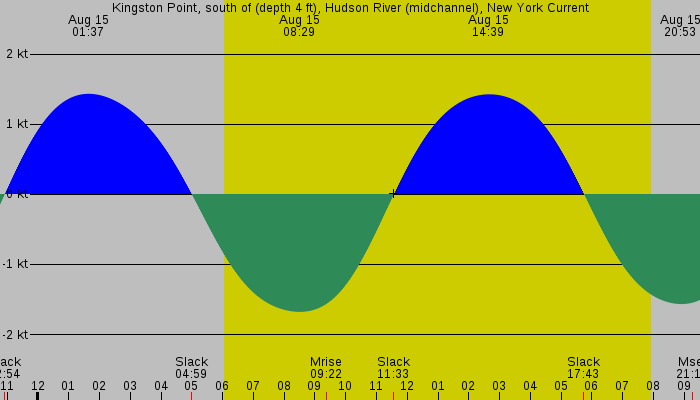 Tide graph for Kingston Point, south of (depth 4 ft), Hudson River (midchannel), New York Current