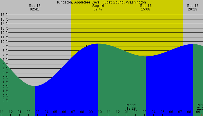 Tide graph for Kingston, Appletree Cove, Puget Sound, Washington