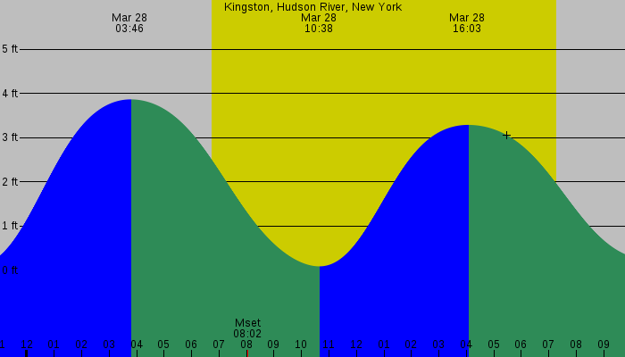 Tide graph for Kingston, Hudson River, New York
