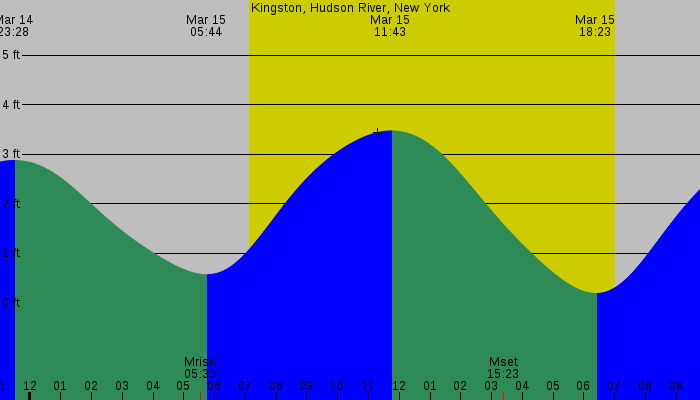 Tide graph for Kingston, Hudson River, New York
