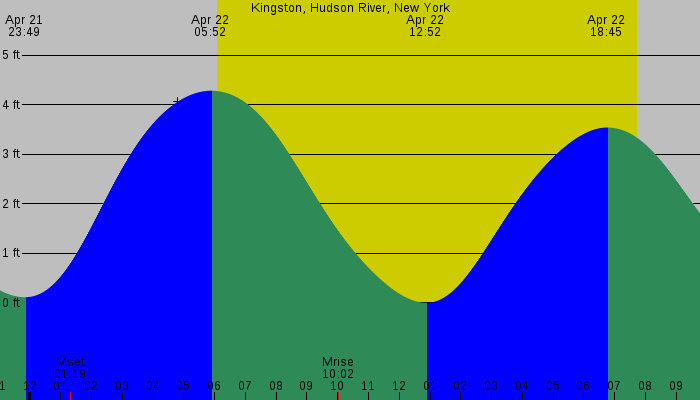 Tide graph for Kingston, Hudson River, New York
