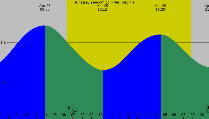 Tide graph for Kinsale, Yeocomico River, Virginia