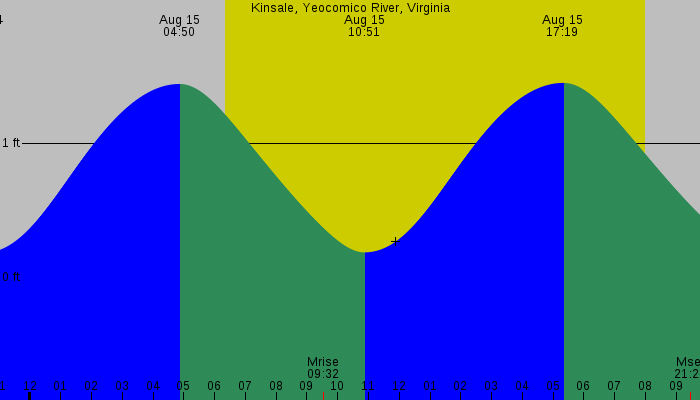 Tide graph for Kinsale, Yeocomico River, Virginia