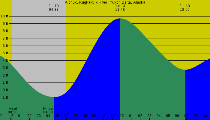 Tide graph for Kipnuk, Kugkaktlik River, Yukon Delta, Alaska