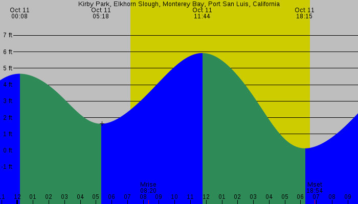 Tide graph for Kirby Park, Elkhorn Slough, Monterey Bay, Port San Luis, California