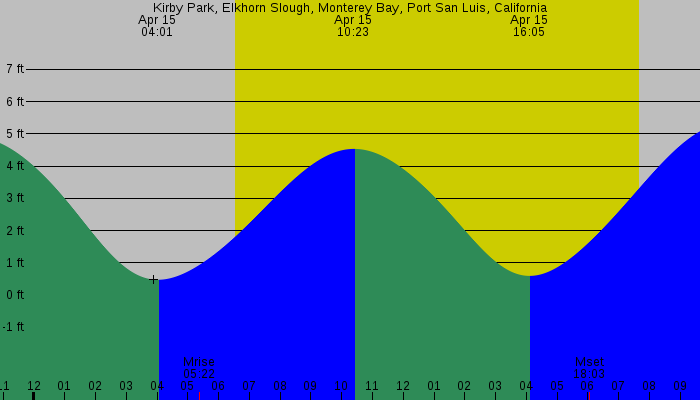 Tide graph for Kirby Park, Elkhorn Slough, Monterey Bay, Port San Luis, California