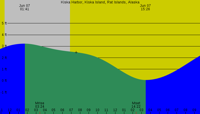 Tide graph for Kiska Harbor, Kiska Island, Rat Islands, Alaska