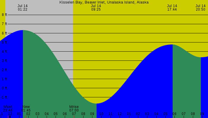 Tide graph for Kisselen Bay, Beaver Inlet, Unalaska Island, Alaska