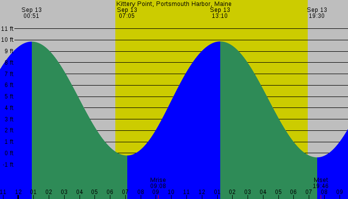 Tide graph for Kittery Point, Portsmouth Harbor, Maine