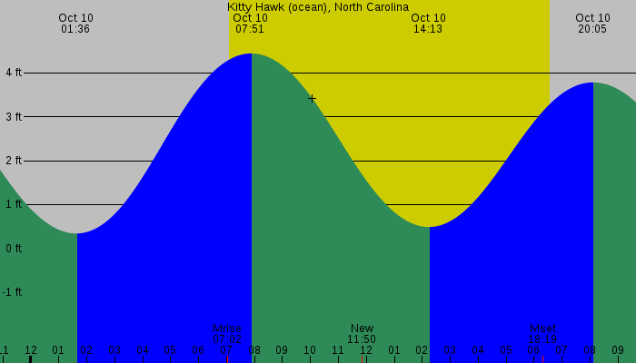 Tide graph for Kitty Hawk (ocean), North Carolina