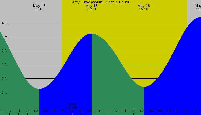 Tide graph for Kitty Hawk (ocean), North Carolina