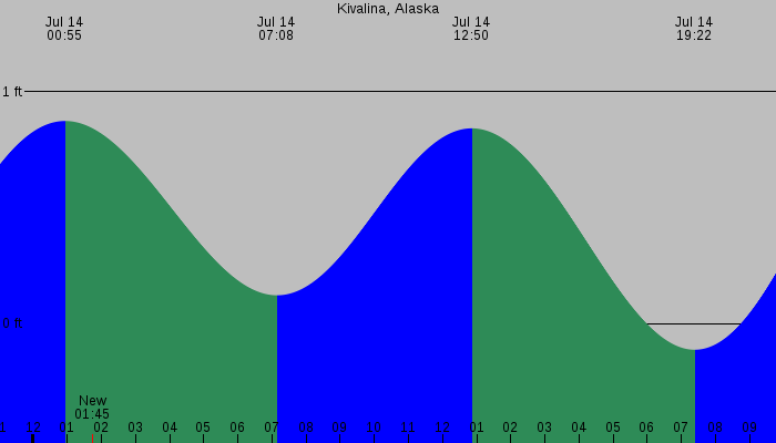 Tide graph for Kivalina, Alaska
