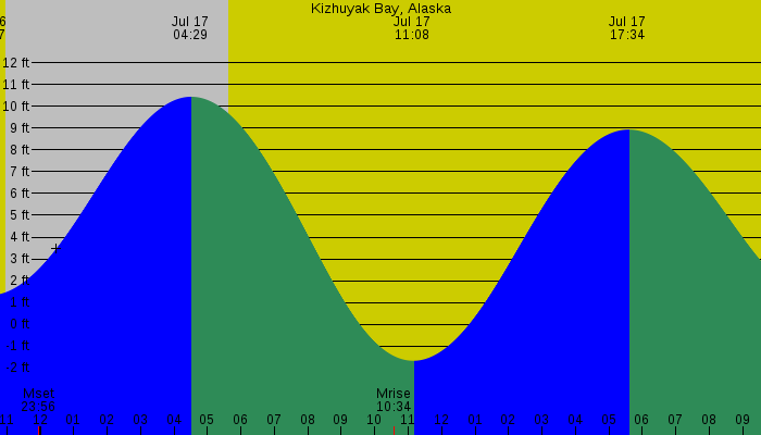 Tide graph for Kizhuyak Bay, Alaska