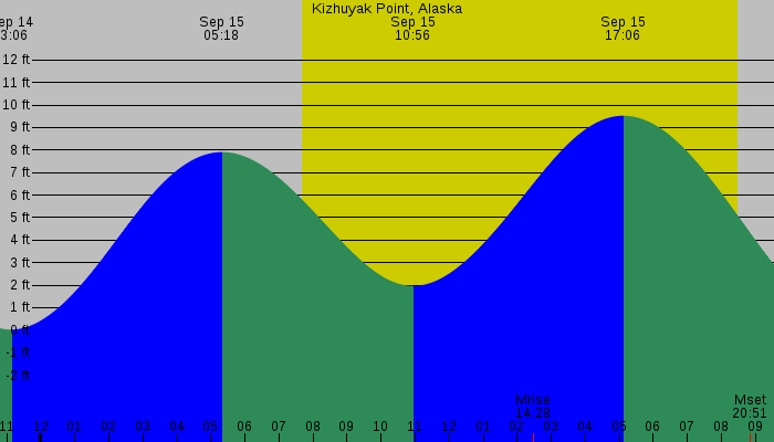 Tide graph for Kizhuyak Point, Alaska