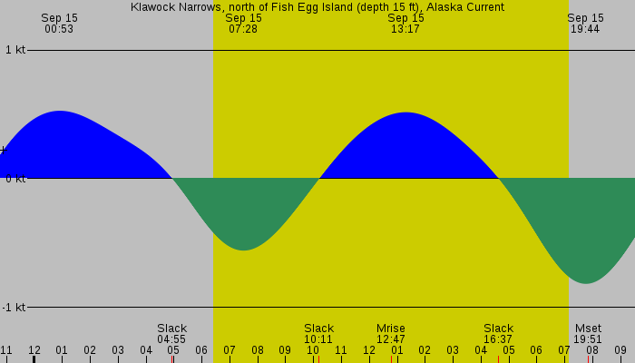 Tide graph for Klawock Narrows, north of Fish Egg Island (depth 15 ft), Alaska Current