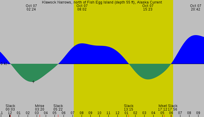 Tide graph for Klawock Narrows, north of Fish Egg Island (depth 55 ft), Alaska Current