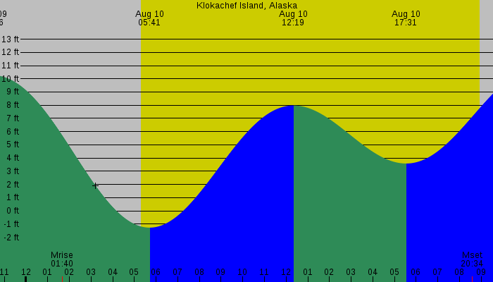 Tide graph for Klokachef Island, Alaska