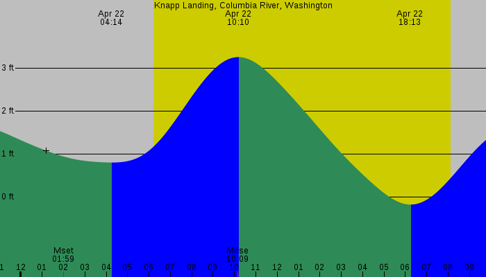 Tide graph for Knapp Landing, Columbia River, Washington
