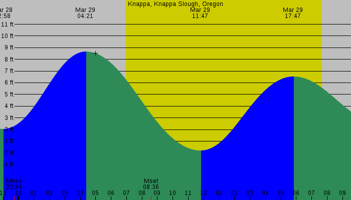 Tide graph for Knappa, Knappa Slough, Oregon